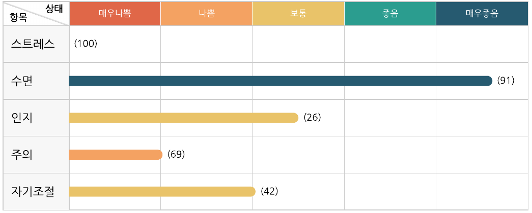 수면 항목이 포함된 결과지 원본 영역. 아래 설명 표에서 값을 읽을 수 있습니다.